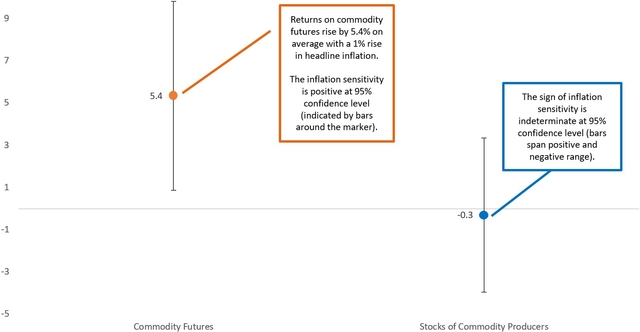 images ctfassets net Commodities as inflation protection futures or equities Graph