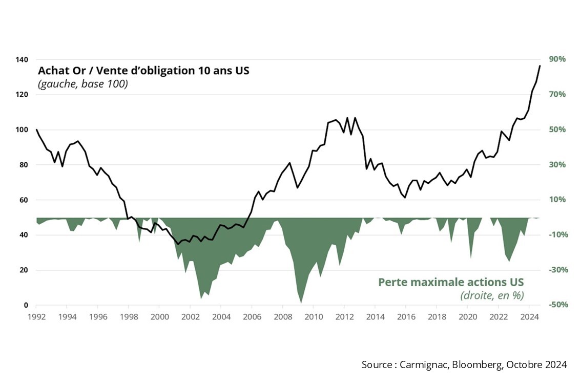 Graphique - Achat or / Vente d'obligation 10 ans US