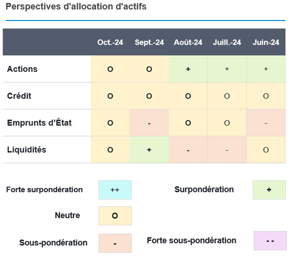 Allocations actif perspectives Fidelity International