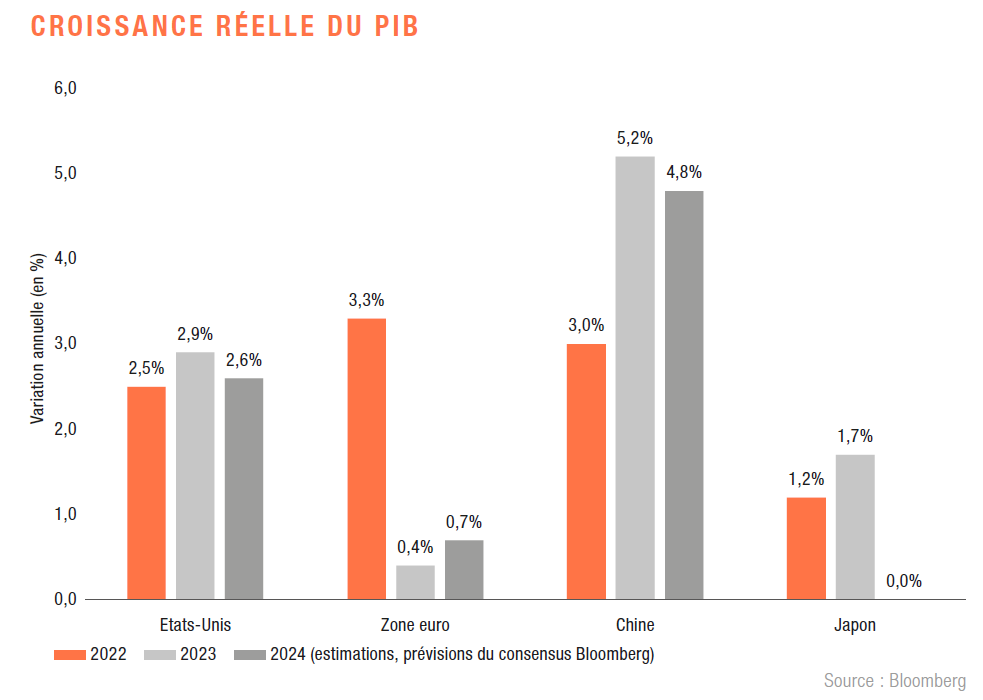 BLI Q4 Croissance réel du PIB