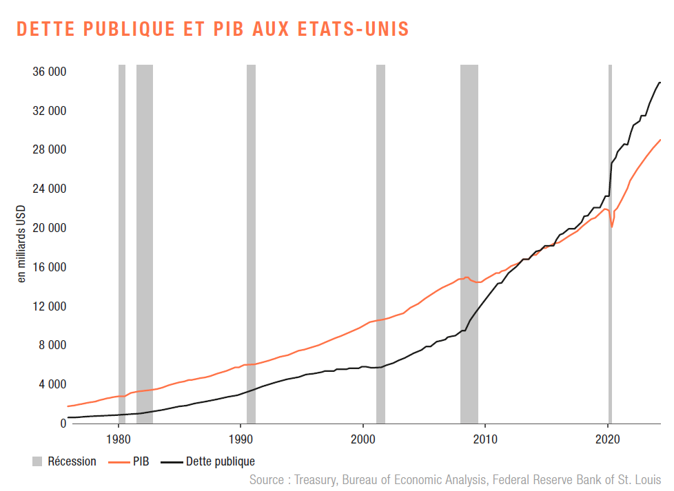 BLI Q4 Dettes publique et PIB aux Etats Unis