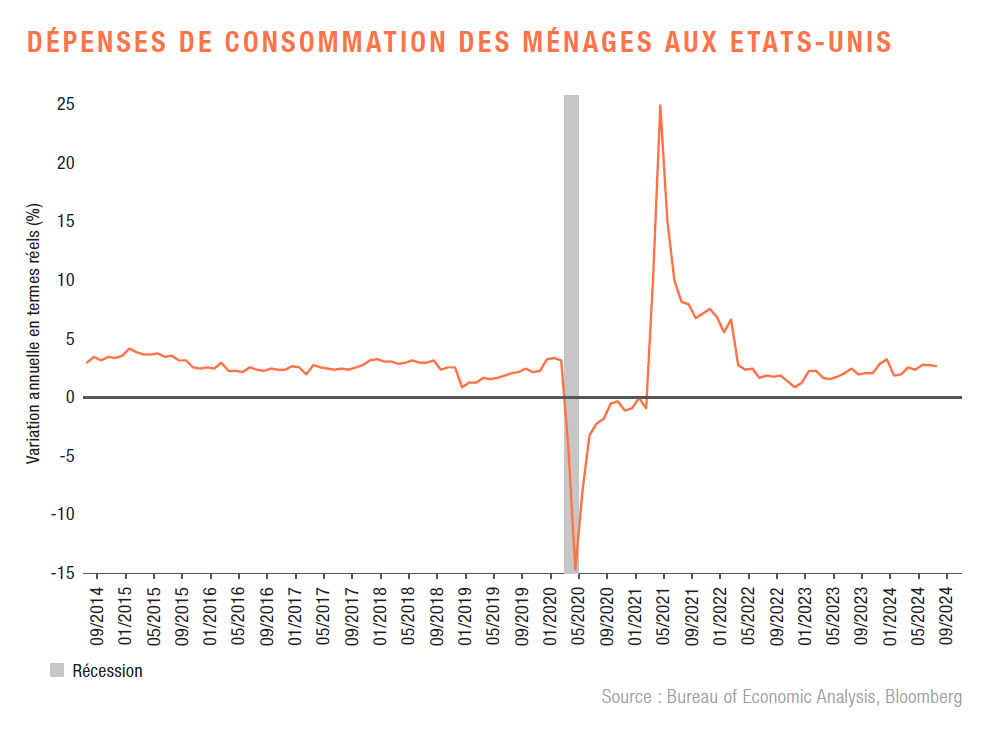 BLI Q4 Dépenses de consommation des ménages aux Etats Unis