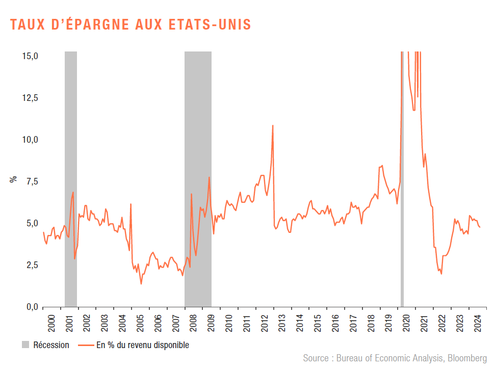 BLI Q4 Taux depargne aux Etats Unis