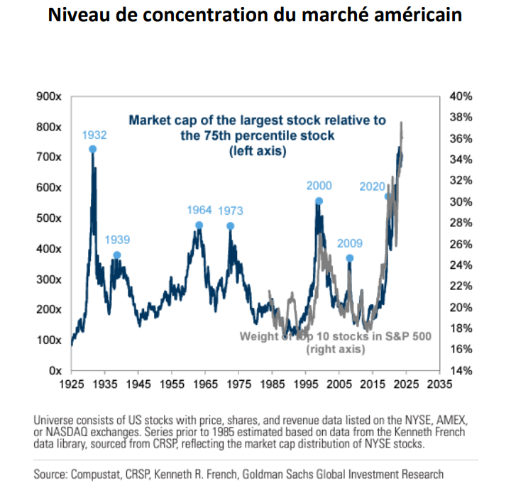 Niveau de concentration du marché américain  