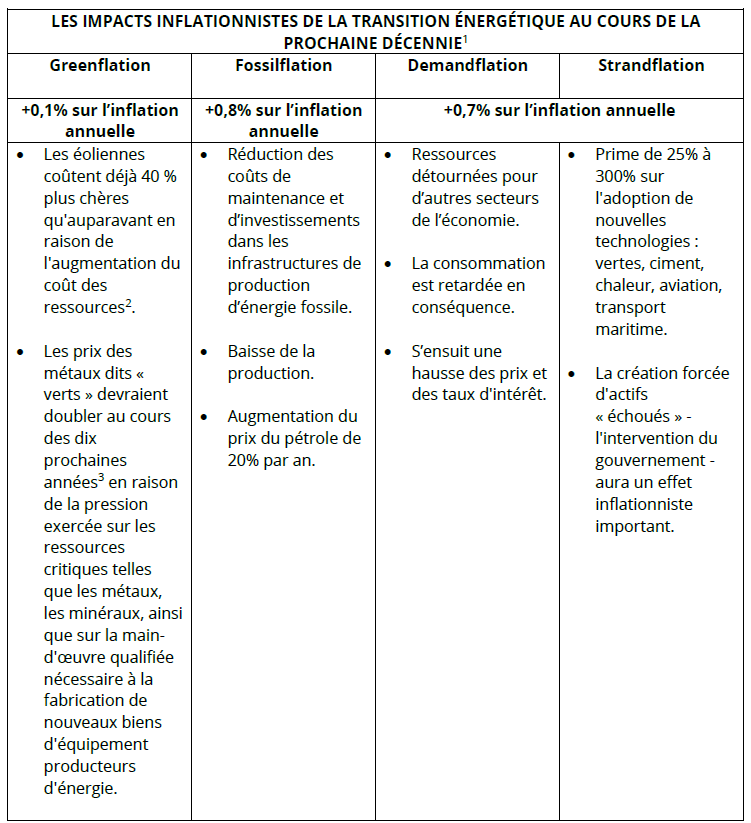 Carmignac transition energetique tableau