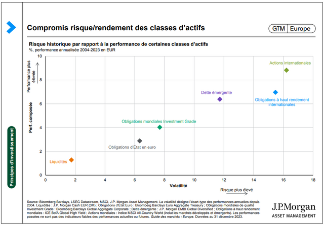 Compromis risque rendement des classes dactifs Graphique JP Morgan AM