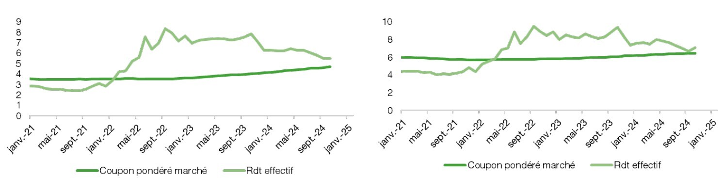 Valorisation du MSCI Europe Small Cap vs MSCI Europe