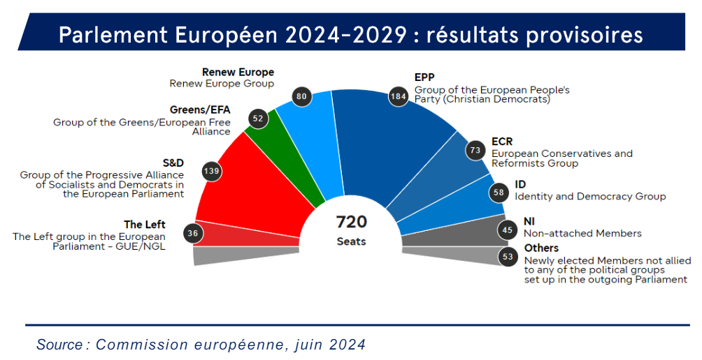 Diagramme Parlement Europeen resultats provisioires 2024 2029