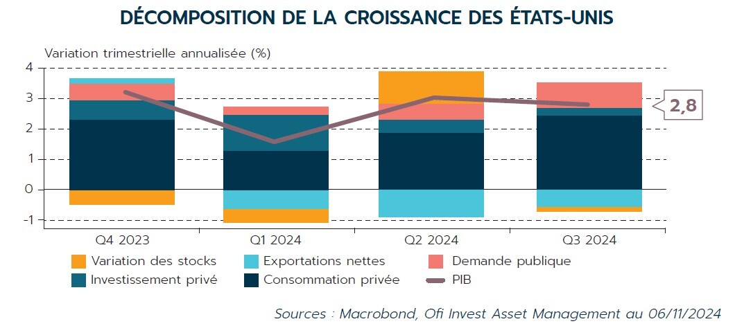 Décomposition de la croissance des Etats Unis