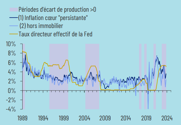 Ecofi Dynamique de la persitance de linflation aux Etats Unis