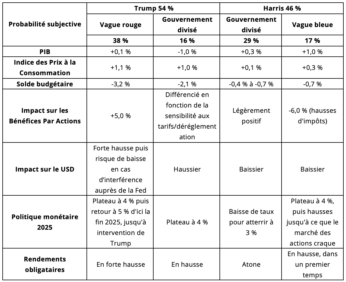 Elections US La tendance actuelle selon les estimations de Carmignac