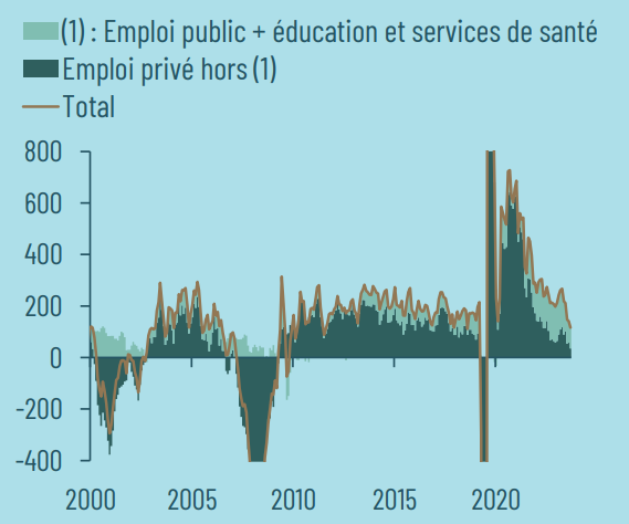 Emploi public et education Graphique Ecofi