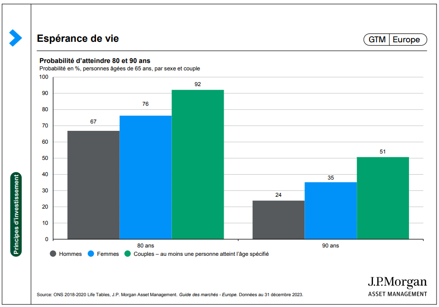 Espérance de vie Graphique JP Morgan AM