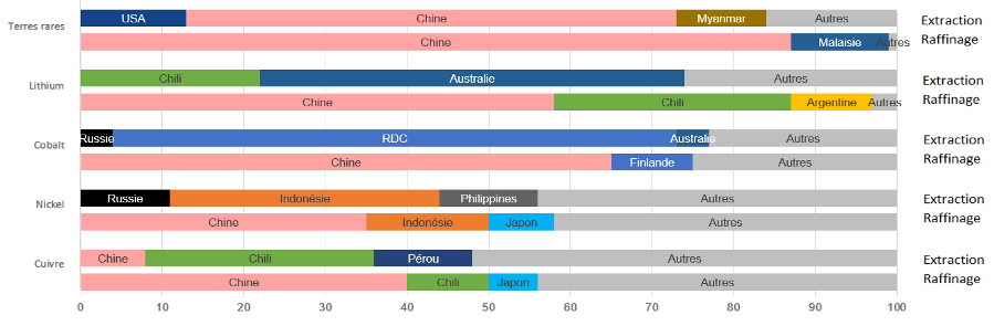 Fournisseurs de métaux critiques 2023 graph 2