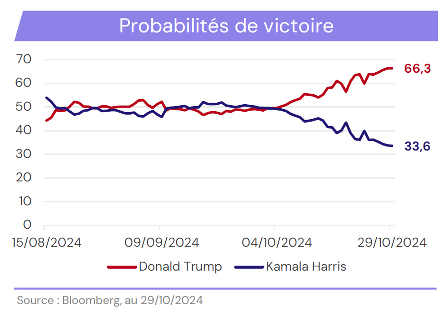 GR 1 Groupe LF CMAM probabilité de victoire US