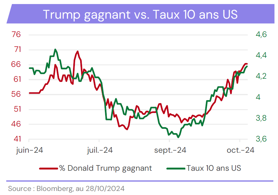 GR 3 Groupe LF CMAM Trump gagnant vs Taux 10 ans US