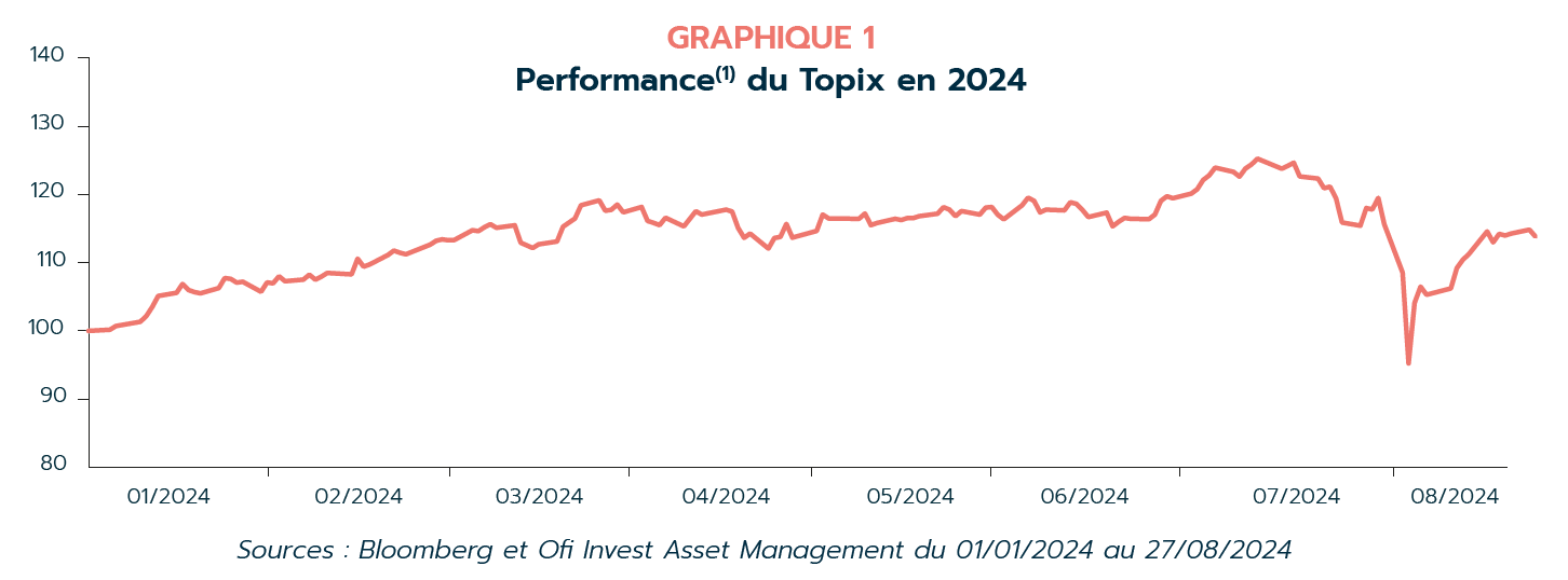 Graph 1 performance Topix Ofi Invest AM