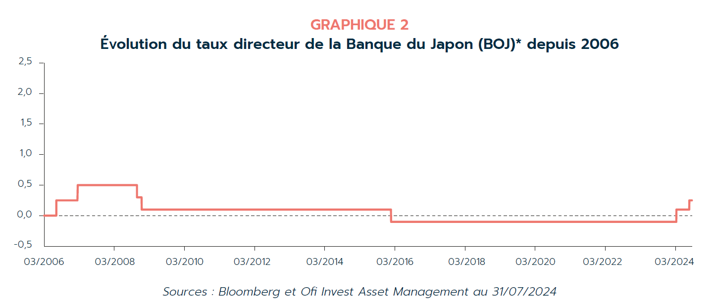 Graph 2 Evolution taux BOJ Ofi Invest AM