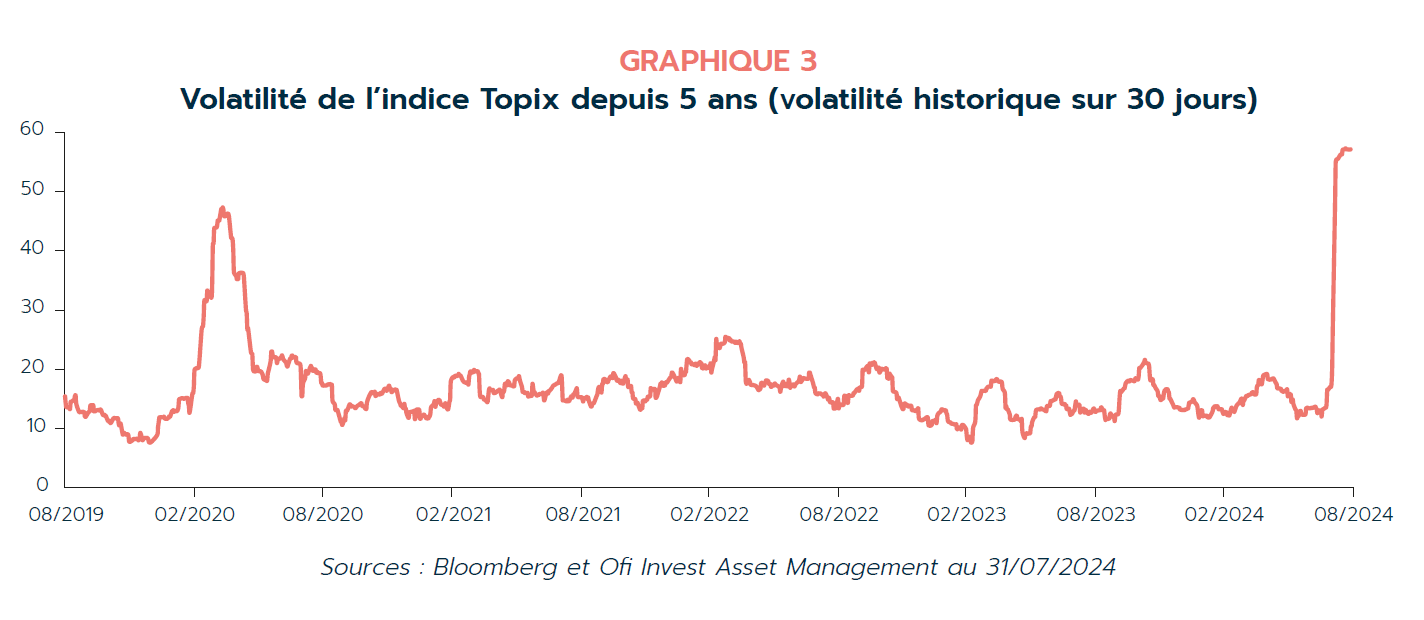 Graph 3 Volatilite indice Topix Ofi Invest AM