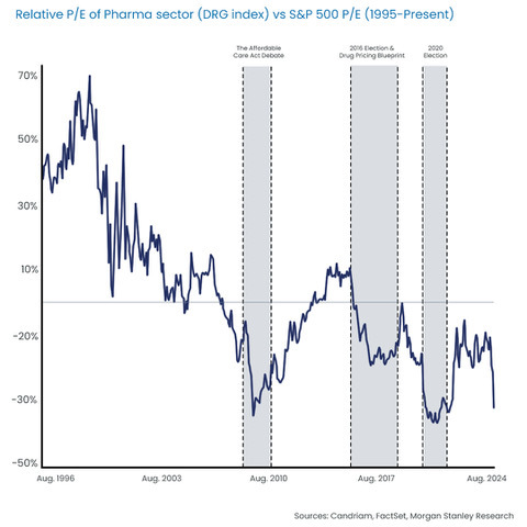 Graph Valuation Pharma SP 500 Recovered 002