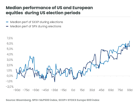 Graphe equities during US election periods