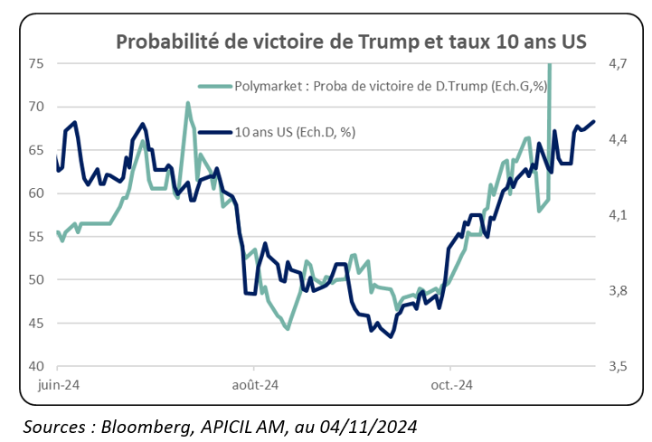 Graphe Apicil AM Trump et evolution des taux