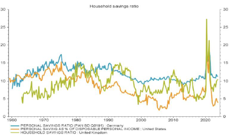 Graphique 4 Robeco Le taux dépargne aux États Unis frôle de nouveau ses plus bas niveaux