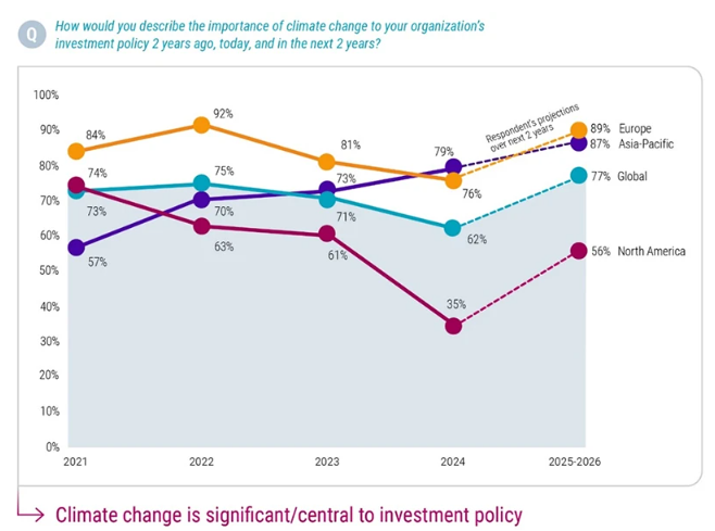 Graphique Climate change investment policy