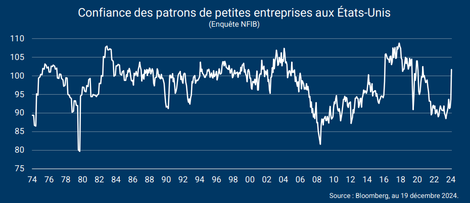 Graphique Lazard Confiance des patrons de petites entreprises aux États Unis