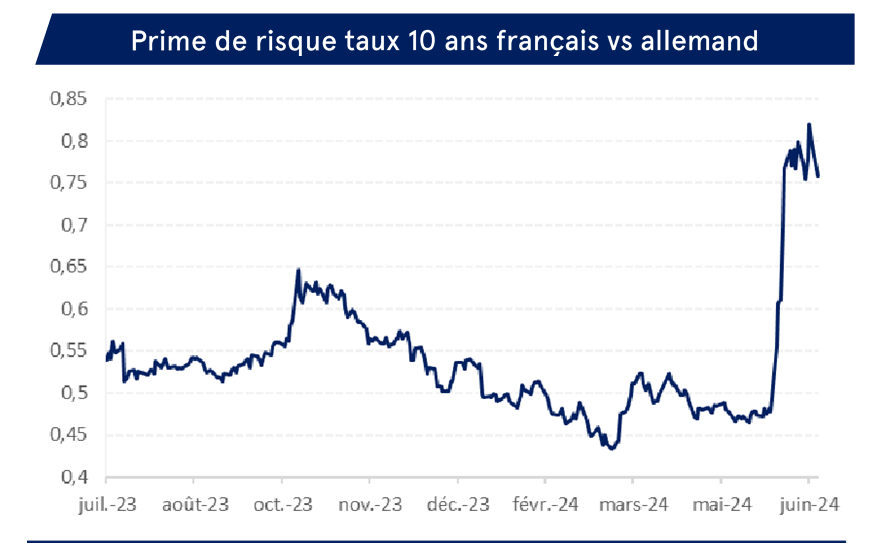 Graphique Prime de risque taux 10 ans français vs allemand