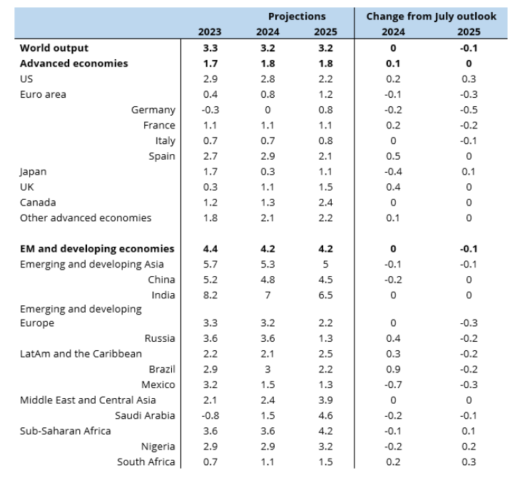 Graphique de la semaine Perspectives de croissance divergentes