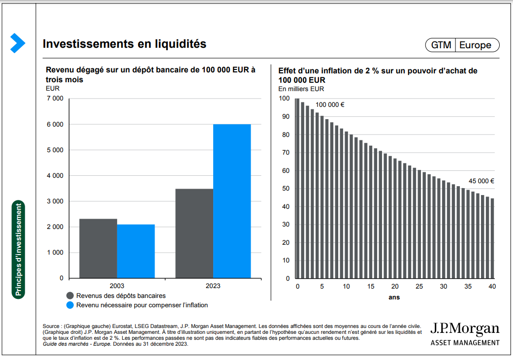 Investissement en liquidité Graphique JP Morgan AM