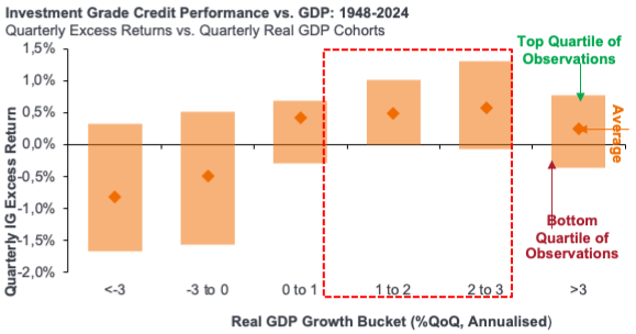 Investment Grade Credit Performance vs GDP