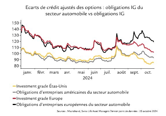 La dette de lautomobile sous performe