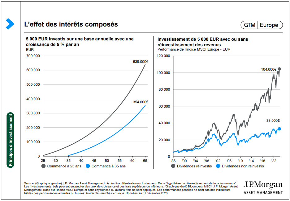 Leffet des intérêts composés Graphique JP Morgan AM