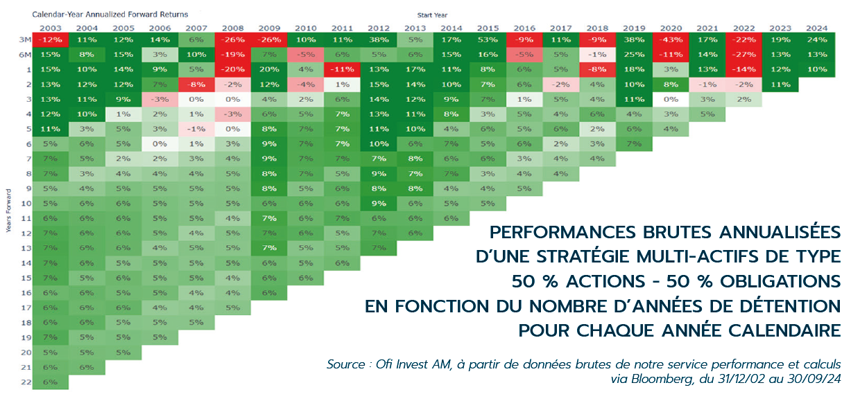 Performances brutes annualisés multi actifs strategy obligation et actions