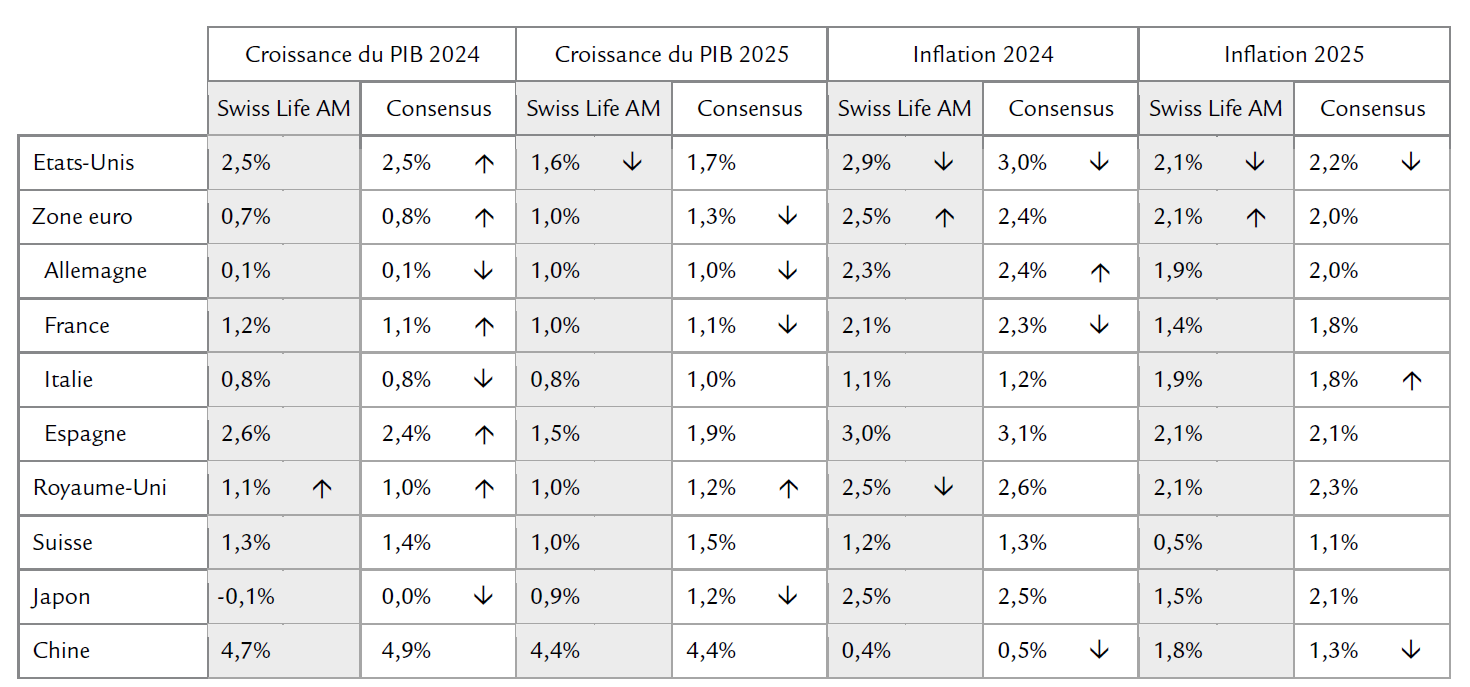 Previsions comparées SwissLifeAM