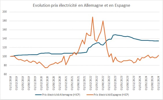 Prix electricite Ge et Es CMAM graphe