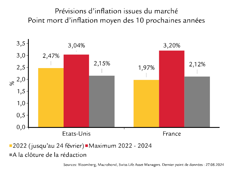 Prévisions dinflation SLAM