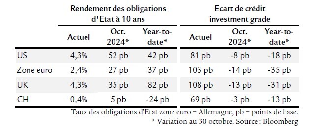 Rendements obligataires et écarts investment grade