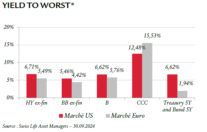 SLAM Yield to worst Oct 24