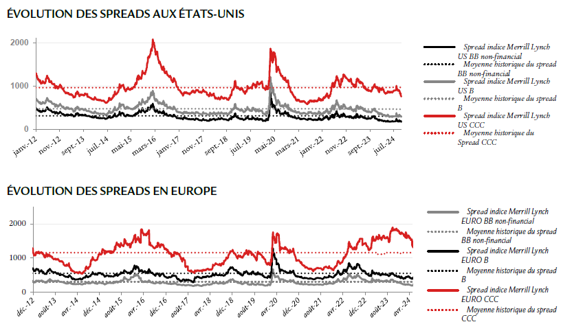 SLAM evolution des spreads US and Europe Oct 24