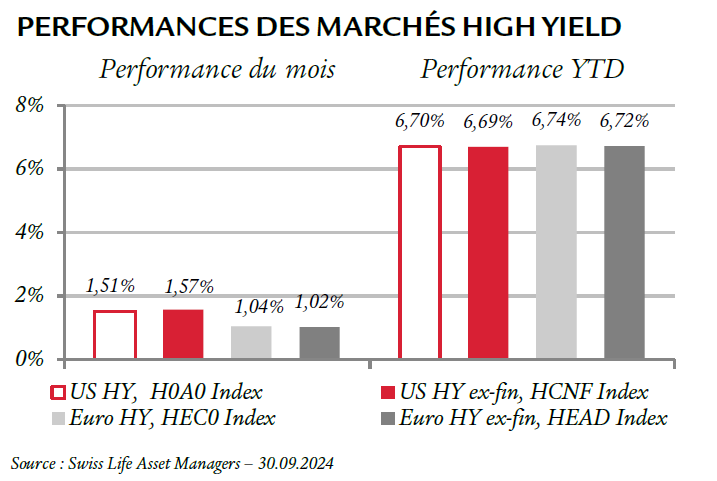 SLAM performance de marchés HY Oct 24