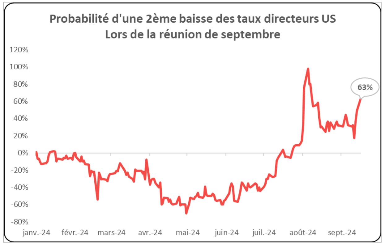 TAUX DIRECTEUR US