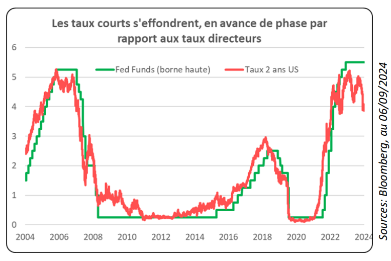 Taux courts directeurs Apicil AM Bloomberg