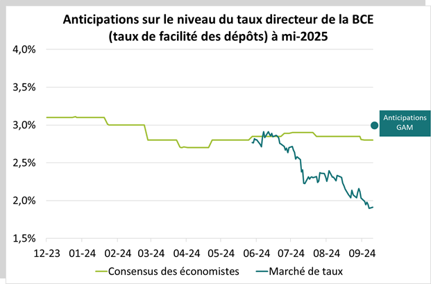 Taux directeur de la BCE graphe Groupama AM