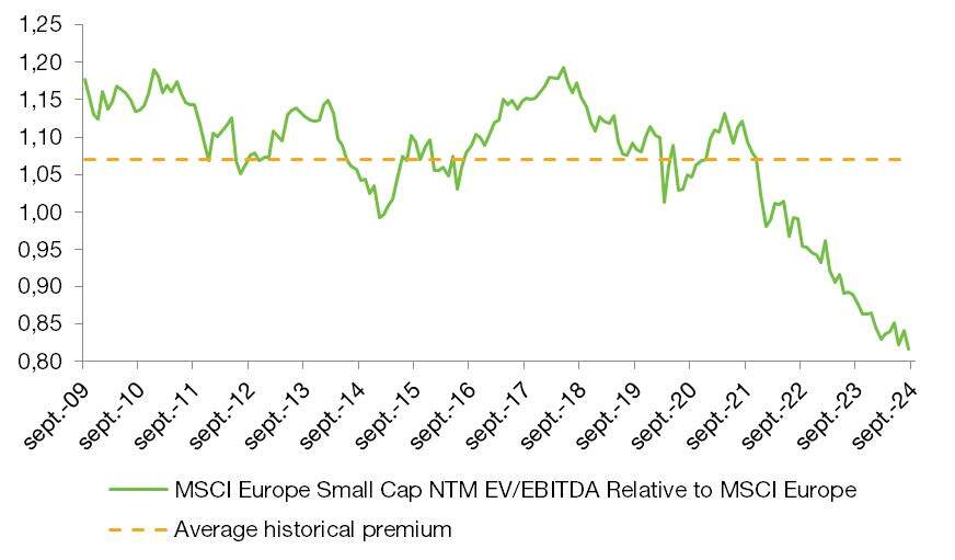 Valorisation du MSCI Europe Small Cap vs MSCI Europe