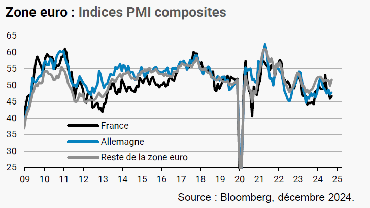 Zone Euro Indices PMI composites graphique