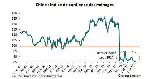 chine indice de confiance des ménages