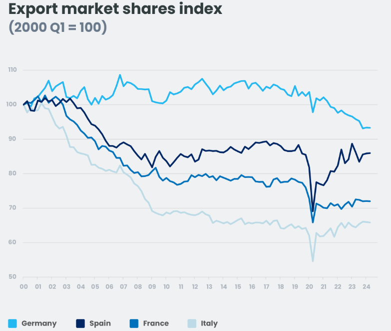 expore market shares inde